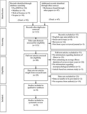 The Neuropsychological Profile of Severe and Enduring Anorexia Nervosa: A Systematic Review